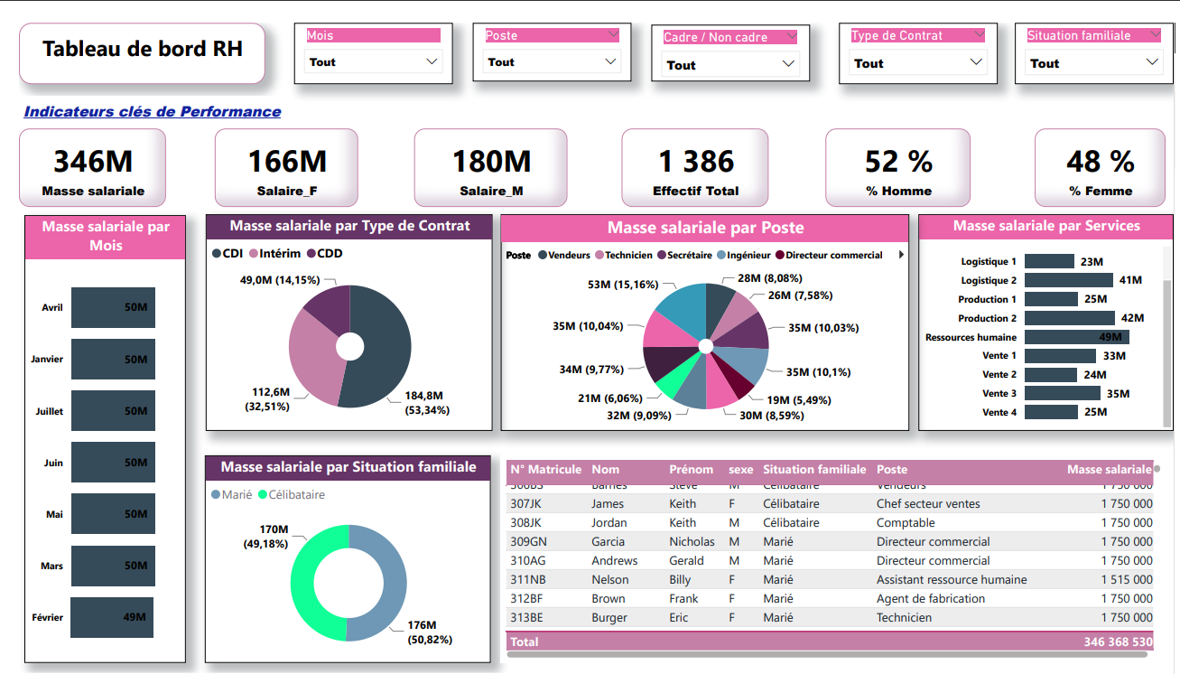 Tableau de bord : Gestion optimisée de la masse salariale avec Power BI